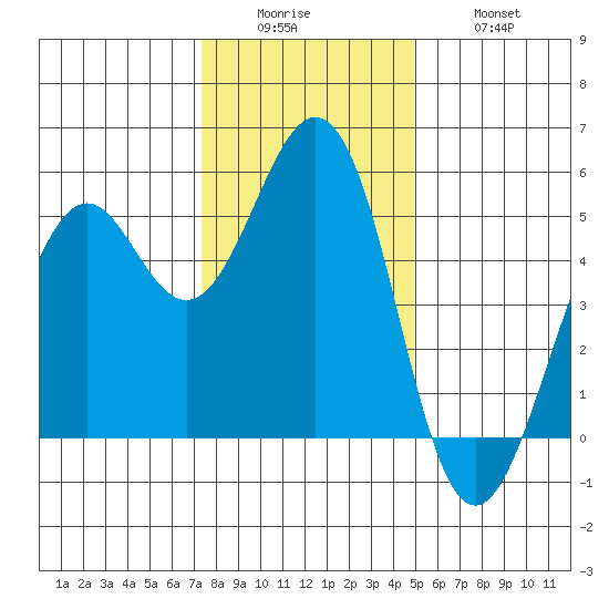 Point Richmond tide chart for Sunday, December 25, 2022