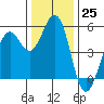 Point Richmond tide chart for Sunday, December 25, 2022