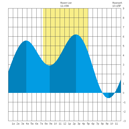 Point Richmond tide chart for Tuesday, December 27, 2022