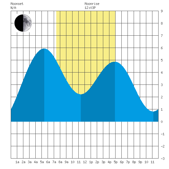 Point Richmond tide chart for Thursday, December 29, 2022