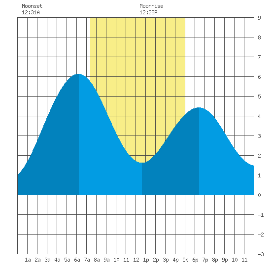 Point Richmond tide chart for Friday, December 30, 2022
