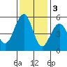 Point Richmond tide chart for Saturday, December 3, 2022
