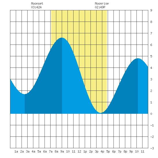 Point Richmond tide chart for Sunday, December 4, 2022