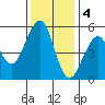Point Richmond tide chart for Sunday, December 4, 2022