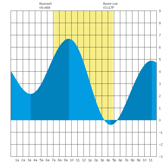 Point Richmond tide chart for Monday, December 5, 2022