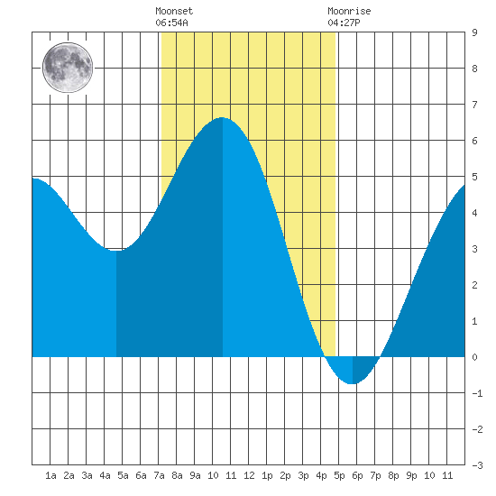 Point Richmond tide chart for Wednesday, December 7, 2022
