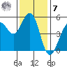 Point Richmond tide chart for Wednesday, December 7, 2022