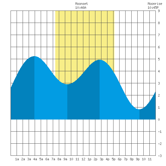 Point Richmond tide chart for Thursday, January 12, 2023