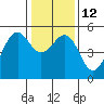 Point Richmond tide chart for Thursday, January 12, 2023