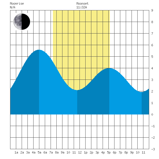 Point Richmond tide chart for Saturday, January 14, 2023