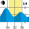 Point Richmond tide chart for Saturday, January 14, 2023
