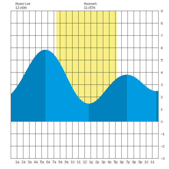 Point Richmond tide chart for Sunday, January 15, 2023
