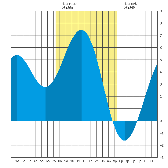 Point Richmond tide chart for Sunday, January 22, 2023