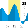 Point Richmond tide chart for Monday, January 23, 2023
