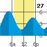 Point Richmond tide chart for Friday, January 27, 2023