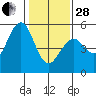 Point Richmond tide chart for Saturday, January 28, 2023
