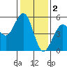 Point Richmond tide chart for Monday, January 2, 2023