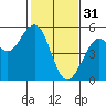Point Richmond tide chart for Tuesday, January 31, 2023