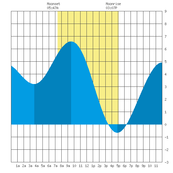 Point Richmond tide chart for Wednesday, January 4, 2023