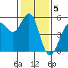 Point Richmond tide chart for Thursday, January 5, 2023