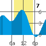 Point Richmond tide chart for Saturday, January 7, 2023