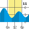 Point Richmond tide chart for Saturday, February 11, 2023