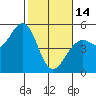 Point Richmond tide chart for Tuesday, February 14, 2023