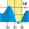 Point Richmond tide chart for Thursday, February 16, 2023