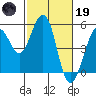 Point Richmond tide chart for Sunday, February 19, 2023