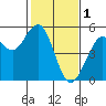 Point Richmond tide chart for Wednesday, February 1, 2023