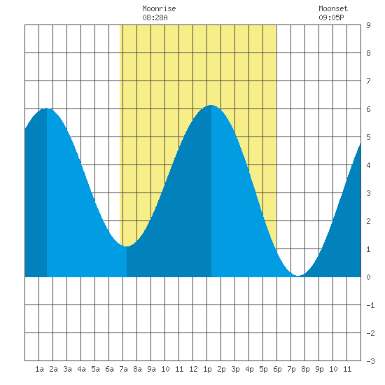 Point Richmond tide chart for Wednesday, February 22, 2023