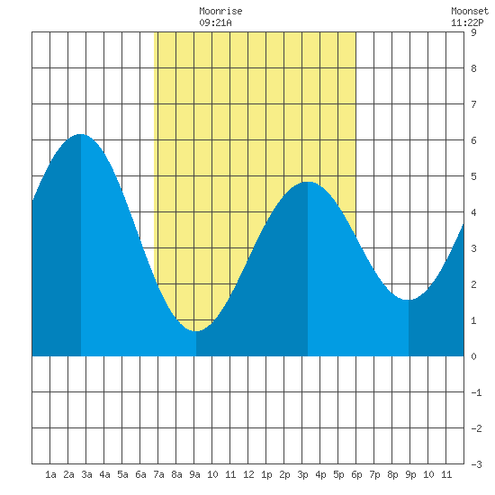 Point Richmond tide chart for Friday, February 24, 2023
