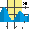 Point Richmond tide chart for Saturday, February 25, 2023
