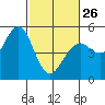 Point Richmond tide chart for Sunday, February 26, 2023