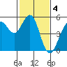 Point Richmond tide chart for Saturday, February 4, 2023