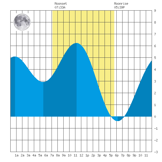 Point Richmond tide chart for Sunday, February 5, 2023