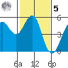 Point Richmond tide chart for Sunday, February 5, 2023