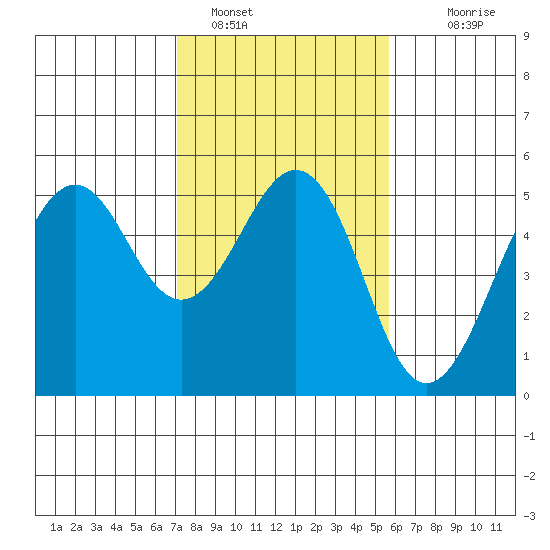 Point Richmond tide chart for Wednesday, February 8, 2023