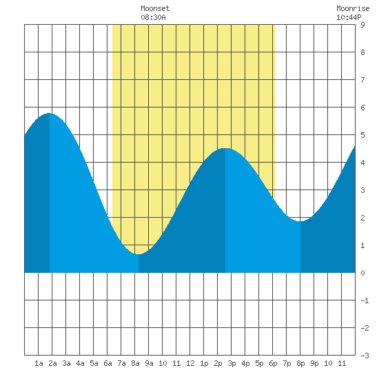 Point Richmond tide chart for Saturday, March 11, 2023