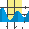 Point Richmond tide chart for Saturday, March 11, 2023