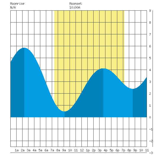 Point Richmond tide chart for Sunday, March 12, 2023