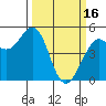 Point Richmond tide chart for Thursday, March 16, 2023