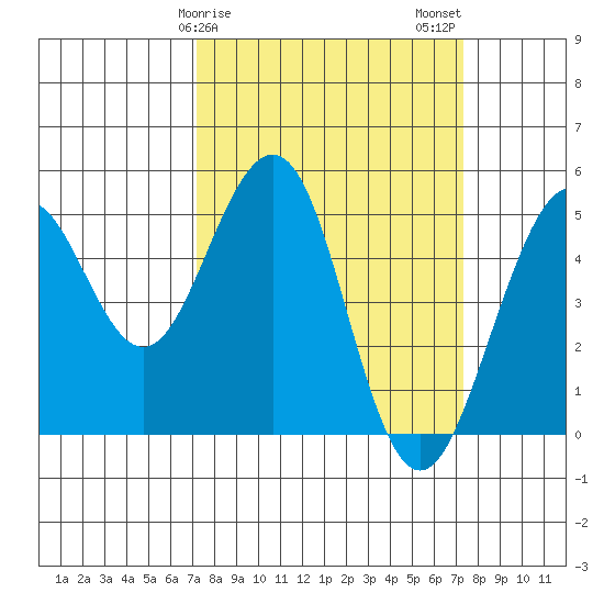 Point Richmond tide chart for Sunday, March 19, 2023