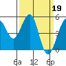 Point Richmond tide chart for Sunday, March 19, 2023