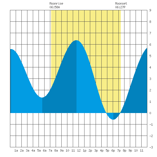 Point Richmond tide chart for Monday, March 20, 2023