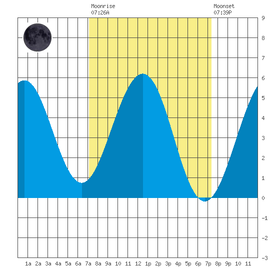 Point Richmond tide chart for Tuesday, March 21, 2023