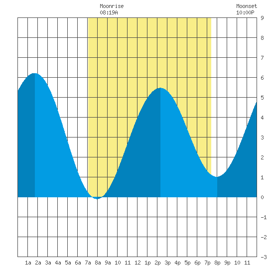 Point Richmond tide chart for Thursday, March 23, 2023