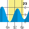 Point Richmond tide chart for Thursday, March 23, 2023