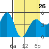 Point Richmond tide chart for Sunday, March 26, 2023