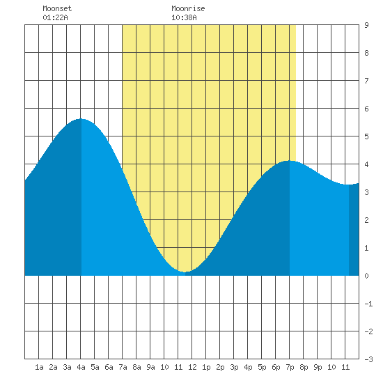 Point Richmond tide chart for Monday, March 27, 2023